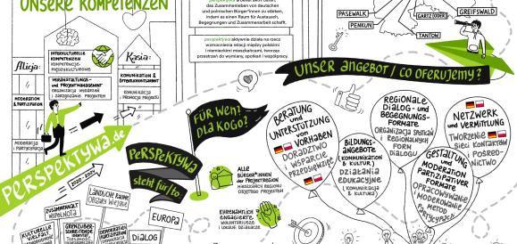 Grafischer Überblick zum Projekt perspektywa
